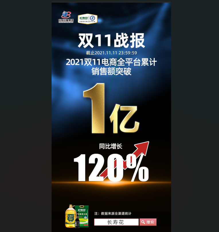 捷報！長壽花食品“雙11”線上銷售突破1億元，玉米油品牌店鋪銷售排名第一